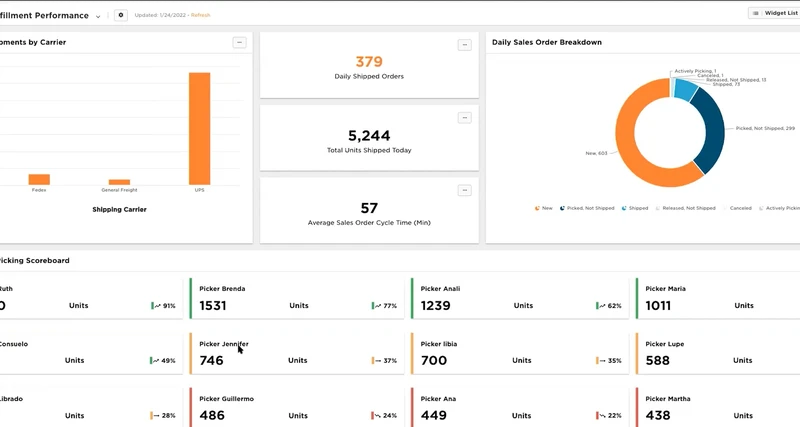 Dashboard displaying daily shipment data: 379 orders shipped, 5,244 items shipped, 57 seconds average cycle time. Charts show order breakdown by carrier and individual picker performance scores for a comprehensive view of logistics.