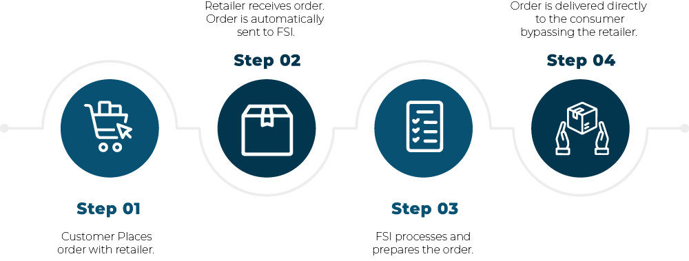 Step 1: Customer places order with retailer. Step 2: Retailer receives order. Order is automatically sent to FSI. Step 3: FSI processes and prepares the order. Step 4: Order is delivered directly to the consumer bypassing the retailer.